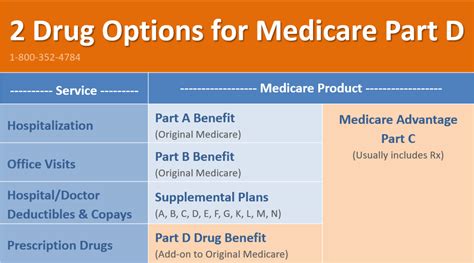 why plan d if your meds are inexpensive